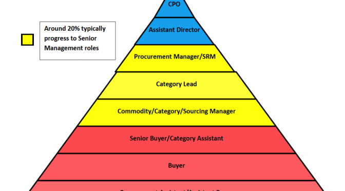 This pyramid shows how procurement is evolving - Blog | Procurious